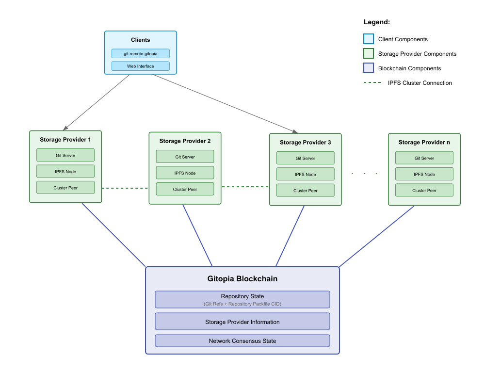 Storage Architecture